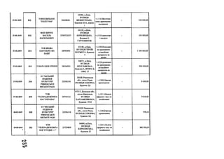 27.02.2019 312
TOB КОМПАНІЯ
"ПОЛІГРАФ"
34602640
04080, м.Київ,
ВУЛИЦЯ
МЕЖИГІРСЬКА,
будинок 82-А, корпус
1
+;1110;Виготовл
ення друкованих
матеріалів
- 100 000,00
27.02.2019 313
ФОП ЗІНЧУК
ВАСИЛЬ
ВАСИЛЬОВИЧ
2750723257
04128, м.Київ,
ВУЛИЦЯ
БЕРКОВЕЦЬКА,
будинок 6,
ГУРТОЖИТОК
+;1310;транспорт
і послуги
- 100 000,00
27.02.2019 314
ТОВ МЕДІА
ПАРТНЕРСТВО
БАІНГ
38990495
03148, м.Київ,
ВУЛИЦЯ ГЕРОЇВ
КОСМОСА, будинок
4
+;1350;Розміщен
ня друкованих
агітаційних
матеріалів на
носіях
- 1 300 000,00
27.02.2019 315 TOB РК ІДЕЯ ОУШЕН 38536933
04071, м.Київ,
ВУЛИЦЯ
ЯРОСЛАВСЬКА,
будинок 4, ЛІТЕРА Б,
ОФІС 37
+;1350;розміщен
ня друкованих
агітаційних
матеріалів на
носіях
- 500 000,00
27.02.2019 3 1 6
КЗ "МІСЬКИЙ
БУДИНОК
КУЛЬТУРИ"
РІВНЕНСЬКОЇ
МІСЬКОЇ РАДИ
22556318
33028, Рівненська
обл., місто Рівне,
ВУЛИЦЯ СОБОРНА,
будинок ЗД
+;1340;Оренда
приміщення - 8 000,00
27.02.2019 319
ТОВ
"ТЕЛЕРАДЮКОМПА
НІЯ "УКРАЇНА"
05744121
87515, Донецька обл.,
місто Маріуполь,
ВУЛИЦЯ
ХАРЛАМПІЇВСЬКА,
будинок 17/25
+;1211;Оплата
ефірного часу на
телебаченні
- 9 018,00
28.02.2019 3 2 0
КЗ "МІСЬКИЙ
БУДИНОК
КУЛЬТУРИ"
РІВНЕНСЬКОЇ
МІСЬКОЇ РАДИ
22556318
33028, Рівненська
обл., місто Рівне,
ВУЛИЦЯ СОБОРНА,
будинок ЗД
+;1340;Оренда
приміщення
- 978,18
28.02.2019
1
321
ТОВ
"ТЕЛЕРАДЮКОМПА
НІЯ "СТУДІЯ 1+1"
23729809
04080, м.Київ,
ВУЛИЦЯ
КИРИЛІВСЬКА,
будинок 23
+;121 ЦОплата
ефірного часу на
телебаченні
- 880 920,00
o o
с Я
 