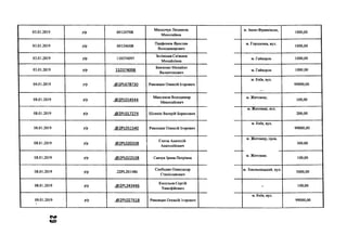 03.01.2019 р/р 6012478В
Михалчук Людмила
Миколаївна
м. Івано-Франківськ,
1000,00
03.01.2019 р/р 6012468В
Парфенюк Ярослав
Володимирович
м. Городенка, вул.
1000,00
03.01.2019 р/р 110374097
Зелінська Сніжана
Михайлівна
м. Гайворон 1000,00
03.01.2019 р/р 110374098
Бевзенко Михайло
Валентинович
м. Гайворон 1000,00
04.01.2019 р/р .(5>2РІ_678730 Риковцев Олексій Ігорович
м. Київ, вул.
99000,00
08.01.2019 р/р .<5)2РШ14544
Максимов Володимир
Миколайович
м. Житомир,
100,00
08.01.2019 р/р .@2РІ_017274 Шлянін Валерій Борисович
м. Житомир, вул.
200,00
08.01.2019 р/р .02РІ.О5154О Риковцев Олексій Ігорович
м. Київ, вул.
99000,00
08.01.2019 р/р (®2РШ20338
Глюза Анатолій
Анатолійович
м. Житомир, пров.
300,00
08.01.2019 р/р .<5)2РШ22538 Савчук Ірина Петрівна
м. Житомир.
100,00
08.01.2019 р/р .22РЬ201486
Слободян Олександр
Станіславович
м. Хмельницький, вул.
5000,00
08.01.2019 р/р .<5>2РІ_243446
Кисельов Сергій
Тимофійович
- 100,00
09.01.2019 р/р .(®2РЮ27618 Риковцев Олексій Ігорович
м. Київ, вул.
99000,00
 