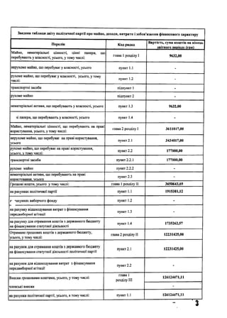 Зведена таблиця звіту політичної партії про майно, доходи, витрати і зобов'язання фінансового характеру
Перелік Код рядка
Вартість, сума коштів на кінець
звітного періоду (гри)
Майно, нематеріальні цінності, цінні папери, ще
перебувають у власності, усього, у тому числі:
глава 1розділу І 9632,00
нерухоме майно, що перебуває у власності, усього пункт 1.1 -
рухоме майно, що перебуває у власності, усього, у тому
числі:
пункт 1.2 -
транспортні засоби підпункт 1 -
рухоме майно підпункт 2 -
нематеріальні активи, що перебувають у власності, усього пункт 1.3 9632,00
ні папери, що перебувають у власності, усього пункт 1.4 -
Майно, нематеріальні цінності, що перебувають на праві
користування, усього, у тому числі:
глава 2 розділу І 3611017,00
нерухоме майно, що перебуває на праві користування,
усього
пункт 2.1 3434017,00
рухоме майно, що перебуває на праві користування,
усього, у тому числі:
пункт 2.2 177000,00
транспортні засоби пункт 2.2.1 177000,00
рухоме майно пункт 2.2.2 -
нематеріальні активи, що перебувають на праві
користування, усього
пункт 2.3 -
Грошові кошти, усього у тому числі: глава 1розділу II 3650643,69
на рахунках політичної партії пункт 1.1 1915381,12
р рахунках виборчого фонду пункт 1.2 -
на рахунку відшкодування витрат з фінансування
передвиборної агітації
пункт 1.3 -
на рахунку для отримання коштів з державного бюджету
на фінансування статутної діяльності
пункт 1.4 1735262,57
Отримано грошових коштів з державного бюджету,
усього, у тому числі:
глава 2 розділу II 12231425,00
на рахунок для отримання коштів з державного бюджету
на фінансування статутної діяльності політичної партії
пункт 2.1 12231425,00
на рахунок для відшкодування витрат з фінансування
передвиборної агітації
пункт 2.2 -
Внески грошовими коштами, усього, у тому числі:
глава 1
розділу III
126124471,11
членські внески -
на рахунки політичної партії, усього, в тому числі: пункт 1.1 126124471,11
г
 