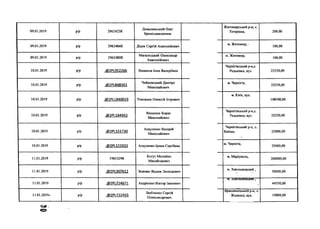09.01.2019 р/р 2962423К
Домалевський Олег
Броніславовичем
Житомирський р-н, с.
Тетерівка, 200,00
09.01.2019 р/р 2962466К Дідок Сергій Анатолійович
м. Житомир, І
100,00
09.01.2019 р/р 2962480К
Магалецький Олександр
Анатолійович
м. Житомир,
100,00
10.01.2019 р/р .(Э2Р1.952266 Ващенок Інна Валеріївна
Чернігівський р-н,с.
Редьківка, вул. 25250,00
10.01.2019 р/р .<®2РІ_848361
Чайковський Дмитро
Миколайович
м. Чернігів,
25250,00
10.01.2019 р/р .Э2РИ840019 Риковцев Олексій Ігорович
м. Київ, вул.
148500,00
10.01.2019 р/р .(®2РИ84952
Ващенок Борис
Миколайович
Чернігівський р-н,с.
Редьківка, вул. 25250,00
10.01.2019 р/р .(Э2РИ51730
Асауленко Валерій
Миколайович
Чернігівський р-н, с.
Киїнка. 25000,00
10.01.2019 р/р .(й>2РІ_122033 Асауленко Ірина Сергіївна
м. Чернігів,
25000,00
11.01.2019 р/р 19053298
Когут Михайло
Михайлдович
м. Маріуполь,
200000,00
11.01.2019 р/р .02РІ.ЗО7612 Зеленко Вадим Леонідович
м. Хмельницький ,
50000,00
11.01.2019 р/р .(Э2Р1.724671 Андрієнко Віктор Іванович
М. Хмельницький,
44550,00
11.01.2019* р/р .(5)2Р1732455
Любченко Сергій
Олександрович
Ярмолинецький р-н, с.
Жилинці, вул. 19800,00
а д .
 