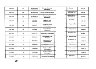 11.01.2019 р/р .(й>2РІ-535200
Дехтярук Олександр
Миколайович
м. Полонне,
5000,00
15.01.2019 р/р .(5>2Р1.201870 Галушко Сергій Олексійовия
Сокирянсюкий р-н, с.
Михалкове, вул. 1600,00
15.01.2019 р/р .(5>2Р1.529157
Ващенок Борис
Миколайович
Чернігівська обл., с.
Редьківка, вул. 25250,00
15.01.2019 р/р 19097823
Парфьонов Юрій
Олександрович
м. Донецьк,
148514,00
15.01.2019 р/р 19098167
Коробських Сергій
Олександрович
м. Маріуполь, бул.
148514,00
15.01.2019 р/р 19101686
Когут Михайло
Михайлдович
м. Маріуполь, вул.
200000,00
16.01.2019 р/р МШЗУХЗІ Іщенко Сергій Олексійович
м. Білопілл, вул.
69306,93
16.01.2019 р/р ПН7500473
Прудніченкова Алла
Дмитрівна
м. Маріуполь, прос.
149102,39
16.01.2019 р/р ПН7498863
Павлюченко Євген
Володимирович
м. Маріуполь, б.
149100,40
16.01.2019 р/р ПН7497793 Горох Юрій Анатолійович
м. Маріуполь, прос.
49701,79
16.01.2019 р/р ПН7497043
Парфьонов Юрій
Олександрович
м. Донецьк, вул.
149105,37
17.01.2019 р/р ПН7542963
Парфьонов Юрій
Олександрович
м. Донецьк, вул.
149100,40
17.01.2019 р/р ПН7544533 Глебова Яна Олександрівна
м. Маріуполь, і
49701,79
с о
 