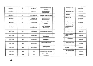 18.01.2019 р /р ПН7584763
Парфьонова Олександра
Іванівна
м. Лонеиьк. В У Л .
149100,40
18.01.2019 р /р ПН7584393
Парфьонов Юрій
Олександрович
м. Донецьк, вул.
149104,37
18.01.2019 р /р .(5)2РИ04132 Асауленко Ірина Сергіївна
м. Чернігів, ,
25250,00
18.01.2019 р / р .<5>2РИ06121
Долгов Валентин
Володимирович
м. Кривий Ріг,
г 148500,00
18.01.2019 р /р .@2РІ.285166
Чернявський Павло
Петрович
м. Бердичів, вул.
125000,00
18.01.2019 р /р .(5>2РІ_291711
Гілюк Володимир
Васильович
Чернівецька обл.,
Вижницький р-н, с.
Замостя,
23300,00
18.01.2019 р /р .(5>2РІ.348305 Шеремет Роман Петрович
м. Бучач, вул.
49504,95
18.01.2019 р /р .(5>2РІ_678655
Асауленко Валерій
Миколайович
Чернігівська обл., с.
Киянка, 25000,00
18.01.2019 р /р .(5)2РІ_853535 АбрамовВ В
м. Харків, вул.
99000,00
18.01.2019 р /р .(®2Р1.979101
Чайковський Дмитро
Миколайович
м. Чернігів, пров.
25250,00
18.01.2019 р /р .(5>2РІ.509257
Горобець Микола
Миколайович
Сумська обл., м.
Охтирка, 200000,00
18.01.2019 р /р 4238 Шкурат Тетяна Сергіївна
м. Горішні Плавні,
149000,00
18.01.2019 р /р 4325
Манжалій Євген
Миколаєвич
м. Комсомольськ, вул.
149000,00
м
С д »
 