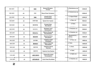 18.01.2019 р/р 4450
Манжалій Катерина
Олегівна
м. Комсомольськ, вул.
1
149000,00
18.01.2019 р/р 4563 Макуха Роман Григорович
м. Комсомольськ, пр.
149000,00
18.01.2019 р/р 4656
Білецька Олеся
Володимирівна
м. Горішні Плавні,
149000,00
18.01.2019 р/р 50787108В Хромов Олег Ігорович
м. Одеса, вул.
99000,00
18.01.2019 р/р 50819078В
Конишев Борис
Миколайович
м. Одеса,
99009,90
18.01.2019 р/р 8141212.1
Філіпішин Сергій
Олександрович
м. Запоріжжя, вул.
99000,00
18.01.2019 р/р 8153127.1
Дмитрієв Владислав
Володимирович
м. Запоріжжя, вул.
99000,00
18.01.2019 р/р 38334787
Прокопчук Віктор
Миколайович
Волинська обл., с.
Дубище, 148000,00
18.01.2019 р/р 38335983
Токаренко Андрій
Олексійович
м. Луцьк, вул.
148000,00
18.01.2019 р/р 38336547
Свирида Олександр
Миколайович
м. Луцьк,
148000,00
18.01.2019 р/р 38337199
Андрейчук Наталія
Василівна
м. Луцьк,
148000,00
18.01.2019 р/р 38337574 Кривонюк Інна Павлівна
м. Луцьк,
148000,00
21.01.2019 р/р ,О2РІ_730573
Абрамов Володимир
Володимирович
м. Харків, вул.
99000,00
І
21.01.2019 < р/р .(®2РІ_696129 Каліш Роман Віталійович
м. Запоріжжя, вул.
99000,00
 