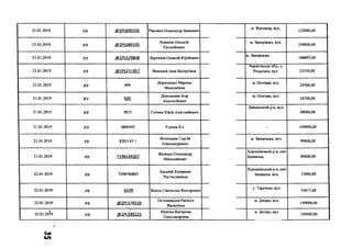 21.01.2019 р/р .@2Р1.690206 Ракович Олександр Іванович
м. Житомир, вул.
125000,00
21.01.2019 р/р .<5)2РІ.680105
Ломикін Олексій
Євгенійович
м. Запоріжжя, вул.
250000,00
21.01.2019 р/р .@2РІ-529808 Дергачов Олексій Юрійович
м. Запоріжжя,
198997,00
21.01.2019 р/р .<5)2РІ.231957 Ващенок Інна Валеріївна
Чернігівська обл., с.
Редьківка, вул. 25250,00
21.01.2019 р/р 499
Дорошенко Марина
Миколаївна
м. Полтава, вул.
24700,00
21.01.2019 р/р 500
Дорошенко Ігор
Анатолійович
м. Полтава, вул.
24700,00
21.01.2019 р/р 5833 Сотник Юрій Анатолійович
Диканський р-н, вул.
49000,00
21.01.2019 р/р 2886407 Усачов В.І. - 149000,00
21.01.2019 р/р 8303145.1
Філіпішин Сергій
Олександрович
м. Запоріжжя, вул.
99000,00
21.01.2019 р/р 7196144307
Яковчук Олександр
Миколайович
Хорошівський р-н, смт
Іршанськ, 80000,00
22.01.2019 р/р 7298760807
Басалай Катерина
Ростиславівна
Хорошівський р-н, смт
Іршанськ. вул. 15000,00
22.01.2019 р/р 6109 Кисса Святослав Вікторович
с. Тарутине, вул.
54617,68
22.01.2019 р/р .<®2РІ.578510
Осташевська Наталія
Василівна
м. Дніпро, вул.
149000,00
22.01.20І9 р/р .02РІ.589225
Мунтян Катерина
Олександрівна
м. Дніпро, вул.
149000,00
е о
<л
 