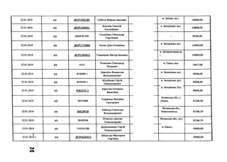 22.01.2019 р/р .65>2РІ,592189 Суббота Микола Іванович
м. Дніпро, вул.
149000,00
22.01.2019 р/р .<®2РІ.560651
Ломикін Олексій
Євгенійович
м. Запоріжжя, вул.
248000,00
22.01.2019 р/р <3818181509
Сподобаєв Олександр
Сергійович
- 99200,00
22.01.2019 р/р .(5>2РІ_775860 Капіш Діна Євгеніївна
м. Запоріжжя, вул.
149000,00
22.01.2019 р/р .@2РІ-560651 Головченко Віктор Іванович
м. Дніпропетровськ,
і 149000,00
22.01.2019 р/р 6145
Розмазнін Олександр
Петрович
м. Одеса, вул.
54617,68
22.01.2019 р/р 8346905.1
Дмитрієв Владислав
Володимирович
м. Запоріжжя, вул.
99000,00
22.01.2019 р/р 8350494.1
Філіпішин Сергій
Олександрович
м. Запоріжжя, вул.
99000,00
22.01.2019 р/р 8362315.1
Берегова Катерина
Василівна
м. Запоріжжя, бул.
99000,00
22.01.2019 р/р 38419488
Українець Михайло
Григорович
Волинська обл., с.
Локачі, 83360,40
22.01.2019 р/р 38419918
Бабичук Святослав
Володимирович
Волинська обл.,
Новооолинськ, 83366,34
22.01.2019 р/р • 38420296
Юзвенко Дмитро
Олександрович
Волинська обл., вул.
83366,34
23.01.2019 р/р 51031618В
Дерев'янченко Сергій
Олександрович
м. Одеса, і
49000,00
1
23.01.2019 • р/р .(й)2РІ_636413
Заборська Маргарита
Сергіївна
99000,00
 