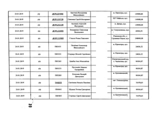 24.01.2019 р/р .<5>2РІ_237890
Крутіков Володимир
Миколайович
м. Павлоград, вул.
149000,00
24.01.2019 р/р .(5>2РІ_235728 Самокиш Сергій Вікторович
ПГТ Майське, вул.
149000,00
24.01.2019 р/р .<5)2РІ_232139
Кузовкін Анатолій
Вікторович
м. Дніпро, вул.
149000,00
24.01.2019 р/р .<5>2РІ_132493
Бондаренко Олександр
Васильович
м. Сєвєродонецьк, вул.
]
49504,95
24.01.2019 р/р .<®2РІ_122909 Стасюк Роман Павлович
Рівненська обл., с.
Грушвиця Перша, вул. 298000,00
24.01.2019 р/р ПН3435
Патрікан Олександр
Миколайович
м. Кіровоград, вул.
24826,22
24.01.2019 р/р ПН3323 Сторчаус Віталій Сергійович
м. Кіровоград, вул.
24826,22
24.01.2019 р/р ПН3263 Цимбал Інна Миколаївна
Кіровоградський р-р,
с. Черняхівка, вул. 99304,87
24.01.2019 р/р ПН3233
Пустовойт Марина
Едуардіївна
м. Кіровоград, вул.
99304,87
24.01.2019 р/р ПН3203
Колесник Валерій
Дмитрович
м. Кропивницьций,
99304,87
24.01.2019 р/р ПН6023 Светікова Наталія Павлівна
смт. Олександрівка,
74478,65
24.01.2019 р/р ПН4043 Шуцька Тетяна Григорівна
м. Кропивницький,
99304,87
24.01.2019 р/р ПН3843 Сторчаус Сергій Дмитрович
м. Кропивницький,
74478,65
0 3
«о
 