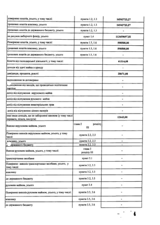 повернено коштів, усього, у тому числі: пункти 1.2, 1.3 16543723,27
грошових коштів власнику, усього пункти 1.2, 1.3 16543723,27
грошових коштів до державного бюджету, усього пункти 1.2, 1.3 -
на рахунок виборчого фонду, усього пункт 1.4 113459697,81
Повернено коштів, усього, у тому числі: пункти 1.5, 1.6 598500,00
грошових коштів власнику, усього пункти 1.5, 1.6 598500,00
грошових коштів до державного бюджету, усього пункти 1.5, 1.6 -
Кошти від господарської діяльності, у тому числі: 41314,08
доходи від здачі майна в оренду -
дивіденди, проценти, роялті 28671,08
надходження за договорами -
ь^дходження від заходів, що проводяться політичною
партією
-
дохід від відчуження нерухомого майна -
дохід від відчуження рухомого майна -
дохід від відчуження нематеріальних прав -
дохід від відчуження цінних паперів -
інші види доходів, що не заборонені законом (у тому числі
12643,00
переваги, пільги, послуги)
Внески нерухомим майном, усього
глава 2 розділу
III
-
Повернено внесків нерухомим майном, усього, у тому
числі:
пункти 2.2,2.3 -
власнику, усього пункти 2.2, 2.3 -
д державного бюджету пункти 2.2, 2.3 -
Внески рухомим майном, усього, у тому числі:
глава 3
розділу III
транспортними засобами пункт 3.1 -
Повернено внесків транспортними засобами, усього, у
тому числі:
пункти 3.2, 3.3 -
власнику пункти 3.2, 3.3 -
до державного бюджету пункти 3.2, 3.3 -
рухомим майном, усього пункт 3.4 -
Повернено внесків рухомим майном, усього, у тому числі: пункти 3.5, 3.6 -
власнику пункти 3.5, 3.6 -
до державного бюджету пункти 3.5, 3.6 -
4
 