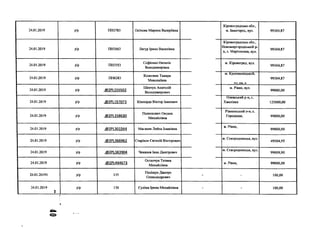 24.01.2019 р /р ПН3783 Осіпова Марина Валеріївна
Кіровоградська обл.,
м. Івангород, вул. 99304,87
24.01.2019 р /р ПН3663 Лягур Ірина Василівна
Кіровоградська обл.,
Новомиргородський р-
н, с. Мартоноша, вул.
99304,87
24.01.2019 р /р ПН3553
Софієнко Наталія
Володимирівна
м. Кіровоград, вул.
99304,87
24.01.2019 р /р ПН6283
Колесник Тамара
Миколаївна
м. Кропивницький,
Ч Ч , К В . 5
99304,87
24.01.2019 р /р .<й>2РІ_155502
Шевчук Анатолій
Володимирович
м. Рівне, вул.
99000,00
24.01.2019 р /р .<а>2РИ57073 Шапорда Віктор Іванович
Олевський р-н, с.
Хмелівка 125000,00
24.01.2019 р /р .<5>2РІ_158630
Полюхович Оксана
Михайлівна
Рівненський р-н, с.
Городище, 99000,00
24.01.2019 р /р .(5>2РІ_301544 Магакян Лейла Ісааківна
м. Рівне,
99000,00
24.01.2019 р /р .(Э2Р1.366962 Старіков Євгеній Вікторович
м. Сєвєродонецьк, вул.
49504,95
24.01.2019 р /р .<5>2РІ.383904 Чеканов Іван Дмитрович
м. Сєвєродонецьк, вул.
99009,90
24.01.2019 р /р .<5>2РІ_444673
Остапчук Тетяна
Михайлівна
М . Рівне, : 99000,00
24.01.20191 р /р 135
Поліщук Дмитро
Олександрович
- - 100,00
24.01.2019
ї
р /р 136 Суліма Ірина Михайлівна - - 100,00
 