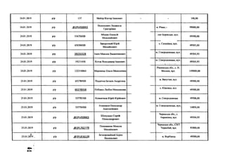 24.01.2019 р/р 137 Майор Віктор Іванович - - 100,00
24.01.2019 р/р .<а>2РІ_450003
Полюхович Людмила
Григорівна
м. Рівне, 1 99000,00
24.01.2019 р/р 5367268В
Мішин Олексій
Миколайович
смт Борівське, вул.
49500,00
24.01.2019 р/р 6503068В
Заворотний Юрій
Михайлович
с. Сатанівка, вул.
49505,00
24.01.2019 р/р 19231328 Ісаєв Максим Валентинович
м. Сєвєродонецьк, вул.
49504,95
24.01.2019 р/р 19231450 Котов Володимир Іванович
м. Сєвєродонецьк, вул.
49504,95
24.01.2019 р/р 122310064 Миронець Ольга Миколаївна
Рівненська обл., с. Н.
Москин, вул. 149000,00
25.01.2019 р/р 6527848В Піддячна Івганія Андрієвна
м. Ватутіне, вул.
49500,00
25.01.2019 р/р 6527858В Побіжко Любов Миколаєвна
с. Юрківка, вул.
49500,00
25.01.2019 р/р 5377838В Колмичков Юрій Юрійович м. Сєвєродонецьк 49500,00
25.01.2019 р/р 5377848В
Атаманов Олександр
Анатолійович
м. Сєвєродонецьк, вул.
14850,00
25.01.2019 р/р .<5)2РІ_450003
Шолудько Сергій
Олександрович
Черкаська обл., с.
Аврамівка, вул. 49504,95
25.01.2019 р/р .(5>2РІ_702779
Пошиваник Микола
Михайлович
Черкаська обл., СМТ
Чорнобай, вул. 93000,00
25.01.2oU . р/р .<5>2РІ_816120
Безкоровайний Борис
Васильович
м. Вербівець 49500,00
 