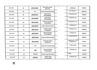 25.01.2019 р/р .<®2РІ_817605
Безкоровайна Ірина
Василівна
м. Вербівець 49500,00
25.01.2019 р/р 140 Вельган Микола Васильович
смт Єрки, вул.
500000,00
25.01.2019 р/р .<б)2РІ_895527
Лопата Ольга
Володимирівна
м. Кремінна, вул.
10000,00
25.01.2019 р/р .<5)2РІ_899289
Лопата Ольга
Володимирівна
м. Кремінна, вул.
7700,00
25.01.2019 р/р .(й>2РІ_943467
Атаманов Олександр
Анатолійович
Сєвєродонецьк, вул.
35000,00
25.01.2019 р/р .<й)2РІ-948753 Суббота Микола Іванович
м. Дніпро, вул.
149000,00
25.01.2019 р/р .<Э2Р1-951315
Горобець Сергій
Геннадійович
м. Нікополь, вул.
149000,00
25.01.2019 р/р .<®2РІ_953679
Мунтян Катерина
Олександрівна
м. Дніпро, вул.
99000,00
25.01.2019 р/р .<®2Р1.955609 Головченко Віктор Іванович
м. Дніпропетровськ,
99000,00
25.01.2019 р/р .02РІ-7О7О38
Пошиваник Микола
Михайлович
Черкаська обл., СМТ
Чорнобай, вул. 7000,00
25.01.2019 р/р 2178 Ступар Анастасія Василівна
с. Копили, вул.
15000,00
25.01.2019 р/р 2193
Власенко Максим
Олександрович
с. Оріхівка, вул.
34000,00
25.01.2019 р/р 38490668 Кобець Тарас Васильович
м. Київ, ,
198500,00
25.01.20lJ р/р 38491012
Кобець Аліна
Володимирівна
м. Вінниця, вул.
49500,00
 