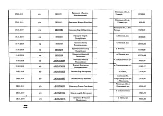 25.01.2019 р/р 38501271
Кременюк Михайло
Володимирович
Вінницька обл., м.
Немирів, 29700,00
25.01.2019 р/р 38501655 Дмитренко Жанна Віталіївна
Вінницька обл., м.
Гнівань, вул. 4950,00
25.01.2019 р/р 38501981 Кривешко Сергій Сергійович
Вінницька обл., с. Він.
Хутори, 74250,00
25.01.2019 р/р 38502408
Прохоров Сергій
Валерійович
м. Вінниця, вул.
48500,00
25.01.2019 р/р 38503429
Галушко Леонід
Володимирович
м. Вінниця, вул.
149500,00
25.01.2019 р/р 38504174
Румянцев Олександр
Валерійович
м. Вінниця,
65350,00
25.01.2019 р/р 38505238
Ковальчук Анатолій
Пилипович
м. Вінниця, вул.
122750,00
25.01.2019 р/р .@2РІ_053934
Макєшин Микола
Миколайович
м. Сєверодонецьк, вул.
49504,95
25.01.2019 р/р .<5>2РШ71056
Вороній Костянтин
Володимирович
м. Сєверодонецьк, вул.
29702,97
28.01.2019 р/р .02РІ.655679 Лисейко Ігор Федорович м. Одеса, 52470,00
28.01.2019 р/р .(®2РІ_655662 Лисейко Федір Іванович
Львівська обл..
Старосамбірський р-н,
с. Михновець,
52470,00
28.01.2019 р/р .(5)2РІ_516099 Ковальчук Роман Сергійович
Рівненська обл., с.
Колоденька, вул. 49500,00
28.01.2019
1
р/р .<8)2РІ_287365 Крівов Андрій Вікторович
м. Сєверодонецьк,
19801,98
28.01.2019 р/р .ШРІ.240776
Овчаренко В'ячеслав
Михайлович
м. Сміла, вул.
99000,00
 