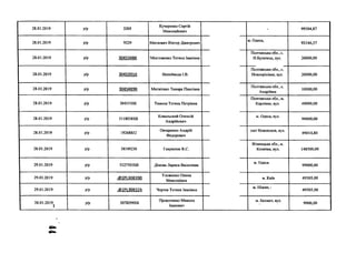 28.01.2019 р/р 3205
Кучеренко Сергій
Миколайович
- 99304,87
28.01.2019 р/р 9229 Матлович Віктор Дмитроаич
м. Одеса,
93346,57
28.01.2019 р/р 3045348К Мостовенко Тетяна Іванівна
Полтавська обл., с.
Н.Булатець, вул. 20000,00
28.01.2019 р/р 3045391К Непийвода І.В.
Полтавська обл., с.
Новооріхівка, вул. 20000,00
28.01.2019 р/р 3045489К Матвієнко Тамара Павлівна
Полтавська обл., с.
Андріївка
10000,00
28.01.2019 р/р 3045530К Тимоха Тетяна Петрівна
Полтавська обл., м.
Карлівка, вул. 49000,00
28.01.2019 р/р 51180388В
Ковальский Олексій
Андрійович
м. Одеса, вул.
99000,00
28.01.2019 р/р 19268852
Овчаренко Андрій
Федорович
смт Новопсков, вул.
49014,80
28.01.2019 р/р 38549230 Гаврилюк В.С.
Вінницька обл., м.
Козятин, вул. 148500,00
29.01.2019 р/р 51275038В Дімова Лариса Василівна
м. Одеса.
99000,00
29.01.2019 р/р .<5>2РІ.308390
Уложенко Олена
Миколаївна
м. Київ 49505,00
29.01.2019 р/р .<5>2Р1.308324 Чорток Тетяна Іванівна
м. Ніжин, і
49505,00
30.01.2019
1
р/р 50782998В
Прокопенко Микола
Іванович
м. Бахмач, вул.
9900,00
 