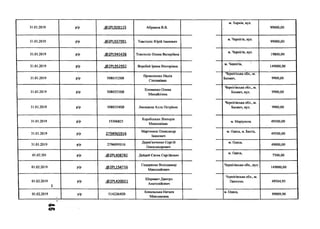 31.01.2019 р/р .<а>2РІ-928115 Абрамов В.В.
м. Харків, вул.
99000,00
31.01.2019 р/р .(3>2РІ_937991 Товстоліс Юрій Іванович
м. Чернігів, вул.
99000,00
31.01.2019 р/р .<5>2РІ_945436 Товстоліс Олена Валеріївна
м. Чернігів, вул.
19800,00
31.01.2019 р/р .(5>2Р1.952952 Воробей Ірина Вікторівна
м. Чернігів,
149000,00
31.01.2019 р/р 50803528В
Прокопенко Надія
Степанівна
Чернігіська обл., м.
Бахмач, 9900,00
31.01.2019 р/р 50803538В
Клименко Олена
Михайлівна
Чернігівська обл., м.
Бахмач, вул. 9900,00
31.01.2019 р/р 50803548В Лисицина Алла Петрівна
Чернігівська обл., м.
Бахмач, вул. 9900,00
31.01.2019 р/р 19306825
Коробських Вікторія
Миколаївна
м. Маріуполь 49500,00
31.01.2019 р/р 2794965916
Мартинюк Олександр
Іванович
м. Одеса, м. Балта,
49500,00
31.01.2019 р/р 2796095016
Дерев'янченко Сергій
Олександрович
м. Одеса,
49000,00
01.02.201 р/р .<й>2РІ_408742 Дейдей Євген Сергійович
м. Одеса,
7500,00
01.02.2019 р/р .(й>2РИ54716
Сидоренко Володимир
Миколайович
Чернігівська обл., вул.
і
149000,00
01.02.2019
І
р/р .<5)2Р1420021
Шеремет Дмитро
Анатолійович
Чернігівська обл., м.
Прилуки, 49504,95
01.02.2019 р/р 51422648В
Ковальська Наталя
Миколаєвна
м. Одеса,
99009,90
 