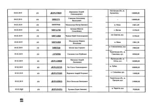 04.02.2019 р/р .65>2РІ_370829
Дорошенко Андрій
Олександрович
Полтавська обл., м.
Кременчук, ] 140000,00
04.02.2019 р/р 2899/275
Савченко Володимир
Васильович
- 140000,00
04.02.2019 р/р 50870798В Москальчук Віктор Іванович м. Мена 14851,49
04.02.2019 р/р 50871175В
Бутенко Микола
Олексійович
с. Дягове 14356,44
04.02.2019 р/р 50871185В Чулков Юрій Олександрович
смт Березня, вул.
14356,44
04.02.2019 р/р 50876185В
Москальчук Марина
Віталієвна
м. Мена 15841,58
04.02.2019 р/р 5489755В Шопін Іван Ігорович
м. Севєродонецьк, вул.
19802,00
05.02.2019 р/р .1975095В Сенченко Ілля Юрійович
Чернігівська обл., м.
Семенівка, вул. 49500,00
05.02.2019 р/р .(5)2РІ_228909
Малишко Андрій
Леонідович
Луганська обл., м.
Лубни, вул. 140000,00
05.02.2019 р/р ,<5>2Р1.233725 Зот Євген Олександрович
м. Лубни,
108000,00
05.02.2019 р/р .<5>2РІ_373363 Воронкін Андрій Петрович
с. Співаківка, вул.
14000,00
05.02.2019 р/р .<5)2РІ_439915 Вісіч Вячеслав Леонідович
Чернігівська обл., м.
Прилуки, вул.
149000,00
05.02.20^9 р/р .6®2Р1.454351 Буленок Борис Іванович
м. Чернігів, вул.
79200,00
оо
 