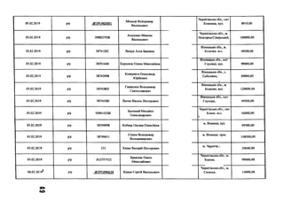 05.02.2019 р/р .<й)2РІ.462601
Моцьор Володимир
Васильович
Чернігівська обл., смт
Козелець, вул. 8910,00
05.02.2019 р/р .50882378В
Акальмаз Микола
Васильович
Чернігівська обл., м.
Новгород-Сіверський, 100000,00
05.02.2019 р/р 38741203 Леїдук Алла Іванівна
Вінницька обл., м.
Козятин. ВУЛ. 49500,00
05.02.2019 р/р 38741640 Кирилюк Олена Миколаївна
Вінницька обл., смт
Глухівці, вул. 99000,00
05.02.2019 р/р 38742098
Ковернега Олександр
Юрійович
Вінницька обл., с.
Соболівка, і 69000,00
05.02.2019 р/р 38742802
Гаврилюк Володимир
Святославович
Вінницька обл., м.
Козятин, вул. 129000,00
05.02.2019 р/р 38744580 Лилик Василь Вікторович
Вінницька обл., смт
Глухівці, 49500,00
05.02.2019 р/р 50901428В
Залозний Михайло
Олександрович
Чернігівська обл., смт
Копоп. ВУЛ.
і
50000,00
05.02.2019 р/р 38749098 Кобець Оксана Олексіївна
м. Вінниця, вул.
49500,00
05.02.2019 р/р 38749611
Стрюк Володимир
Володимирович
м. Вінниця, пров.
148500,00
05.02.2019 р/р 151 Казан Валерій Вікторович
м. Чернігів, 1
29640,00
05.02.2019 р/р .0іг757522
Бражник Павло
Миколайович
Чернігівська обл., м.
Борзна, 99000,00
06.02.2019* р/р .<5>2РШ96639 Камко Сергій Васильович
Чернігівська обл., м.
Сновськ, 14000,00
 