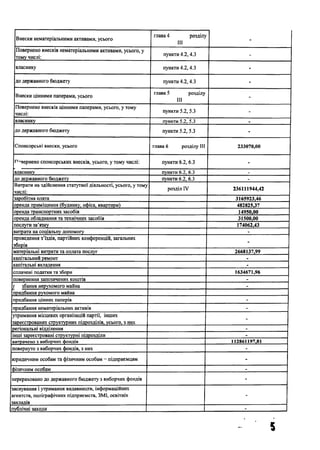 Внески нематеріальними активами, усього
глава 4 розділу
III
-
Повернено внесків нематеріальними активами, усього, у
тому числі:
пункти 4.2,4.3 -
власнику пункти 4.2,4.3 -
до державного бюджету пункти 4.2,4.3 -
Внески цінними паперами, усього
глава 5 розділу
III
-
Повернено внесків цінними паперами, усього, у тому
числі:
пункти 5.2, 5.3 -
власнику пункти 5.2, 5.3 .
до державного бюджету пункти 5.2, 5.3 -
Спонсорські внески, усього глава 6 розділу III 233070,00
повернено спонсорських внесків, усього, у тому числі: пункти 6.2, 6.3 -
власнику пункти 6.2, 6.3 -
до державного бюджету пункти 6.2, 6.3 -
Витрати на здійснення статутної діяльності, усього, у тому
числі:
розділ IV 236111944,42
заробітна плата 3165923,46
оренда приміщення (будинку, офіса, квартири) 482825,37
оренда транспортних засобів 14950,00
оренда обладнання та технічних засобів 31500,00
послуги зв’язку 174062,43
витрати на соціальну допомогу -
проведення з’їздів, партійних конференцій, загальних
зборів
-
матеріальні витрати та оплата послуг 2668137,99
капітальний ремонт -
капітальні вкладення -
сплачені податки та збори 1634671,96
повернення запозичених коштів -
г дбання нерухомого майна -
придбання рухомого майна
придбання цінних паперів -
придбання нематеріальних активів -
утримання місцевих організацій партії, інших
зареєстрованих структурних підрозділів, усього, з них
-
регіональні відділення -
інші зареєстровані структурні підрозділи -
витрачено з виборчих фондів 112861197,81
повернуто з виборчих фондів, 3них -
юридичним особам та фізичним особам - підприємцям -
ї із и ч н и м особам -
перераховано до державного бюджету з виборчих фондів -
заснування і утримання видавництв, інформаційних
агентств, поліграфічних підприємств, ЗМІ, освітніх
закладів
-
публічні заходи -
 