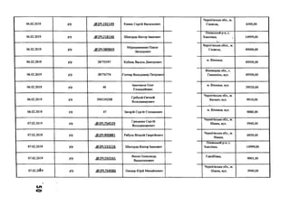 06.02.2019 р/р .<й>2РИ92149 Камко Сергій Васильович
Чернігівська обл., м.
Сновськ, 6400,00
06.02.2019 р/р .<й>2РІ-218146 Шапорда Віктор Іванович
Олевський р-н, с.
Хмелівка, ,
и
14999,00
06.02.2019 р/р .<й>2РІ_969869
Мірошниченко Павло
Леонідович
Чернігівська обол., м.
Сновськ, 49000,00
06.02.2019 р/р 38770597 Кобець Василь Дмитрович
м. Вінниця,
49500,00
06.02.2019 р/р 38776774 Гончар Володимир Петрович
Вінницька обл., с.
Ганнопіль, вул. 49500,00
06.02.2019 р/р 46
Іванчиков Олег
Геннадійович
м. Вінниця, вул.
]
39520,00
06.02.2019 р/р 50933928В
Срібний Євгеній
Володимирович
Чернігівська обл., м.
Бахмач, вул. 9910,00
06.02.2019 р/р 47 Загарій Сергій Степанович
м. Вінниця, вул.
9880,00
07.02.2019 р/р .<б)2Р1.754529
Гриценко Сергій
Володимирович
Чернігівська обл., м.
Ніжин, вул. 5940,00
07.02.2019 р/р .(й>2РІ-900881 Рябуха Віталій Георгійович
Чернігівська обл., м.
Ніжин,
6930,00
07.02.2019 р/р .<5>2РІ.533226 Шапорда Віктор Іванович
Олевський р-н, с.
Хмелівка, 14999,00
07.02.2019 р/р .<®2РІ_550161
Яксон Олександр
Валентинович
Горобіївка,
9901,00
07.02.20^9 р/р .<®2РІ.764066 Ландар Юрій Михайлович
Чернігівська обл., м.
Ніжин, вул. 5940,00
с л
 