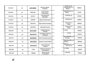 07.02.2019 р/р .<5>2Р1.996380
Роботаєнко Василь
Романович
Чернігівська обл.,
Талалаївський р-н, с.
Харкове, і
49000,00
07.02.2019 р/р 50949518В
Саєнко Євгеній
Олександрович
Чернігівська обл., м.
Ніжин, 5940,00
07.02.2019 р/р 38793673
Сізова Валентина
Миколаївна
м. Вінниця, вул.
і
49500,00
07.02.2019 р/р 38794208 Швець Роман Вікторович
м. Вінниця, вул.
99000,00
07.02.2019 р/р Ю2073015С Юрко Сергій Анатолійович
Сумська обл., м.
Ромни,
99000,00
07.02.2019 р/р ДО20730ЕШ Бабій Юрій Олегович
Сумська обл., м.
Ромни,
99000,00
08.02.2019 р/р .6®2РІ359267
Скляров Олександр
Павлович
м. Суми,
49500,00
08.02.2019 р/р .<5>2РІ367147
Пономаренко Олександр
Вікторович
м. Суми,
49509,90
08.02.2019 р/р .<5>2РІ.669370 Божок Олександр Петрович
Чернігівська обл., смт
Козелець, 149000,00
08.02.2019 р/р .©2Р1.702676 Бригинець Галина Петрівна
Чернігівська обл., смт
Козелець, 149000,00
08.02.2019 р/р .02РІ.676518
Сорочук Олександр
Петрович
Чернігівська обл., смт
Козелець, вул. 149000,00
08.02.2019 р/р 213261
Шабалтасов Владислав
Олександрович
м. Харків,
49500,00
08.02.2019 р/р 38820862
Дзеган Анатолій
Олександрович
м. Вінниця,
49500,00
сшг
 