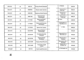 08.02.2019 р/р 38821443 Поліщук Віталій Дмитрович
м. Вінниця,
49500,00
08.02.2019 р/р 50082098В Мощенко Ірина Сергієвна
Сумська обл., м.
Глухів, вул.
99000,00
08.02.2019 р/р 50082108В Лаврененко Віталій Іванович
Сумська обл., м.
Глухів, вул.
99000,00
08.02.2019 р/р 50082138В
Ковальова Ольга
Олександрівна
Сумська обл., м.
Глухів, вул.
99000,00
08.02.2019 р/р 51775768В
Ковальський Вадим
Олексійович
м. Одеса, і,
100000,00
08.02.2019 р/р 51775838В
Ковальський Олександр
Анатолійович
Біляєвський р-н, с.
Нерубайське, вул. 99000,00
08.02.2019 р/р 51775918В Хромов Олег Ігорович
м. Одеса,
99000,00
08.02.2019 р/р 0825297909
Іванова Людмила
Костянтинівна
99200,00
08.02.2019 р/р 0825303509
Сподобаєв Олександр
Сергійович
Херсонська обл., с.
Миколаївка, вул. 99200,00
08.02.2019 р/р 0825307409
Іжаковський Іван
Віталійович
Вінницька обл., с.
Писарівка
99200,00
08.02.2019 р/р 0825312009 Токарчук Федір Йосипович
Житомирська обл., с.
Вільшанка
99200,00
08.02.2019 р/р 0825316009
Стадніченко Андрій
Ігорович
Одеська обл., м.
Іллічівськ, вул. 99200,00
08.02.^019 р/р 3094719К Гулий Андрій Васильович
м. Олександрія, вул.
99300,00
с л
(V»
 