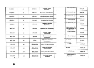 08.02.2019 р/р 3095005К
Гриценко Тетяна
Миколаївна
м. Олександрія, вул. Г.
99300,00
08.02.2019 р/р 3095162К Кузьменко Лариса Петрівна
м. Олександрія, вул.
99300,00
08.02.2019 р/р 3095285К Гриценко Людмила Іванівна
м. Олександрія, вул.
99300,00
08.02.2019 р/р 3095356К Кузьменко Ліна Олегівна
м. Олександрія, пр.
99300,00
08.02.2019 р/р 3095414К
Кузьменко Олександр
Сергійович
м. Олександрія, вул.
99300,00
08.02.2019 р/р 3095483К Афоненко Олег Михайлович
Кіровоградська обл.,
Олександрійський р-н,
с. Морозівка
99300,00
08.02.2019 р/р 3096342К
Мамалат Андрій
Анатолійович
м. Олександрія, пр.
49600,00
08.02.2019 р/р 3096403К
Луньонок Ельвіра
Валентинівна
м. Олександрія, вул. 99304,00
08.02.2019 р/р 215704
Шабалтасов Владислав
Олександрович
м. Харків,
49500,00
11.02.2019 р/р .(Э2Р1.244389 Лемаєва Вікторія Валеріївна
м. Рівне, 140000,00
11.02.2019 р/р .<й)2Р1_294416
Пилипчук Олександр
Олександрович
м. Рівне, 299000,00
11.02.2019 р/р .(5>2Р1_302026 Баліка Степан Миколайович
с. Обарів, вул.
299000,00
11.02.2019
I
р/р .(б)2Р1.306459
Полюхович Оксана
Михайлівна
Рівненський р-н, с.
Городище, 99009,90
СП
с а
 
