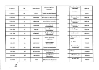11.02.2019 р/р .<®2РІ_502605
Роботаєнко Василь
Романович
Талалаївський р-н, с.
Харкове, вул. 50000,00
11.02.2019 р/р 2904/425 Галасюк Віктор Валерійович
м. Київ, по.
7000,00
11.02.2019 р/р 50004698В Хлонь Максим Миколайович
Сумська обл., м.
Глухів,
99000,00
11.02.2019 р/р 50004718В Іванова Тетяна Василівна
Сумська обл., смт
Шалигине,
99000,00
11.02.2019 р/р 50004708В
Іванов Сергій
Володимирович
Сумська обл.. смт
Шалигине,
99000,00
11.02.2019 р/р 38872701
Горенюк Валентин
Олександрович
с. Війн Хутори,
95450,00
11.02.2019 р/р ПН 8004853
Парфьонов Юрій
Олександрович
м. Донецьк, вул.
149105,37
11.02.2019 р/р (^25922909
Рижков Володимир
Андрійович
Одеська обл., смт
Таїрове, 99200,00
11.02.2019 р/р 0825932309
Гринчук Дарина
Олександрівна
м. Луцьк,
99200,00
12.02.2019 р/р ,<й>2РІ.395471 Стасюк Орислава Іванівна
Рівненська обл., с.
Грушвиця, вул. 299000,00
12.02.2019 р/р .(5)2РІ_545132
Пилипчук Олександр
Олександрович
м. Рівне, ,
158000,00
12.02.2019 р/р В881040790
Когут Михайло
Михайлдович
м. Маріуполь, вул.
365000,00
12.02.2019 І р/р ПЗОЗО Зубок Михайло Леонідович
м. Одеса, вул.
49700,00
с л
 