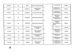 12.02.2019 р/р П3642 Кисса Святослав Вікторович
с. Тарутине, вул.
25000,00
12.02.2019 р/р <3826397309
Сподобаєва Олена
Сергійович
Одеська обл., с.
Великодалинське, вул. 99200,00
12.02.2019 р/р <3826405009 Носов Олег Вячеславович
Одеська обл., м.
Білгород-Дністровськ, 99200,00
12.02.2019 р/р <3826427009 Щербина Дмитро Петрович
Одеська обл., м.
Білгород-
Дністровський р-н, с.
Староказаче, вул.
99200,00
12.02.2019 р/р <3826430309 Даніла Віталій Григорович
Одеська обл., м.
Білгород-
Дністровський р-н, с.
Вигон,
99200,00
12.02.2019 р/р 8-1491С/1
Розмазнін Олександр
Петрович
м. Олеся. ИУЛ.
49260,00
12.02.2019 р/р 381220030
Стригун Володимир
Валентинович
Рівненська обл..
Гощанський р-н, с.
Тучин, вул.
95000,00
12.02.2019 р/р 381220032
Александрович Дмитро
Вікторович
Рівненський р-н, смт
Квасилів, вул. 105000,00
12.02.2019 р/р 381220034 Жарська Галина Йосипівна
Рвненський рн, смт
Клевань, вул. 93000,00
12.02.2019 р/р 381220036
Павлович Микола
Корнійович
Рівненська обл.,
Рокитнівський р-н, с.
Старе Село, вул.
93000,00
с л
СП
 