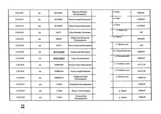 12.02.2019 р/р 381220038
Мельник Михайло
Володимирович
м. Рівне і,
97000,00
12.02.2019 р/р 381220040 Власюк Андрій Григорович
м. Рівне, 110000,00
12.02.2019 р/р 381220042 Мільто Микола Вікторович
м. Рівне, 101700,00
12.02.2019 р/р П4527 Зубок Михайло Леонідович
м. Одеса, вул.
1,00
12.02.2019 р/р 208348
Шабалтасов Владислав
Олександрович
м. Харків,1
49500,00
12.02.2019 р/р П4534 Кисса Святослав Вікторович
с. Тарутине, вул.
1,00
13.02.2019 р/р .(®2Р1.523599 Чеканов Іван Вікторович
м. Сєвєродонецьк, вул.
99009,90
13.02.2019 р/р .О2Р1.550819 Герас Ігор Богданович
м. Хмельницький,
99000,00
13.02.2019 р/р ПН8044983 Бегунов Павло Миколайович
м. Словянськ, пров.
147117,30
13.02.2019 р/р ПН8045563 Акінча Андрій Юрійович
м. Словянськ, вул.
147615,00
13.02.2019 р/р ПН8046773
Парфьонов Юрій
Олександрович
м. Донецьк, вул.
149095,43
13.02.2019 р/р 212439 Кобзар Яна Володимирівна - 37000,00
13.02.2019 р/р 212440 Фінько Тетяна Іванівна м. Харків 14900,00
13.02.2019 р/р 212441
Сіденко Юлія
Володимирівна
м. Харків 14900,00
о »
 