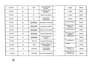 13.02.2019 р/р 212442
Остановська Римма
Григорівна
м. Харків 14900,00
13.02.2019 р/р 79
Остановська Римма
Григорівна
м. Харків 14800,00
13.02.2019 р/р 86 Фінько Тетяна Іванівна м. Харків 14800,00
13.02.2019 р/р 86
Сіденко Юлія
Володимирівна
м. Харків 14800,00
14.02.2019 р/р .(5>2РІ_238591 Зеленко Вадим Леонідович
м. Хмельницький, вул.
49500,00
14.02.2019 р/р .(5)2РІ-244709 Арсенюк Петро Іванович
Хмельницька обл.. С.
Щиборівка
99000,00
14.02.2019 р/р .<5>2РІ-246508 Іванчук Олег Олександрович
м. Хмельницький, вул.
49500,00
14.02.2019 р/р .@2Р1.255351 Арсенюк Сергій Петрович
Хмельницька обл.. С.
Щиборівка
99000,00
14.02.2019 р/р .@2РІ_807820
Арсенюк Олександр
Іванович
м. Красилів, вул.
99000,00
14.02.2019 р/р 5655218В Глухов Віталій Вікторович
м. Кремінна, вул.
49505,00
14.02.2019 р/р 213638
Шабалтасов Владислав
Олександрович
м. Харків, "
49500,00
14.02.2019 р/р 0827256109
Попов Михайло
Володимирович
Донецька обл.. М.
Словянськ. ВУЛ. 149000,00
14.02.20^9 р/р 0827259609 Бегунов Павло Миколайович
Донецька обл.. М.
Словянськ, пров. 99200,00
СП
 