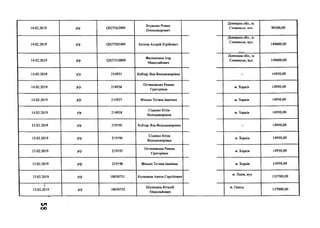 14.02.2019 р / р 0827262909
Згоденко Роман
Олександрович
Донецька обл., м.
Словянськ. ВУЛ. 99200,00
14.02.2019 р / р 0827305409 Акінча Андрій Юрійович
Донецька обл., м.
Словянськ, вул.
149000,00
14.02.2019 р / р 0827310809
Филимонов Ігор
Миколайович
Донецька обл., м.
Словянськ, вул. 149000,00
14.02.2019 р / р 214935 Кобзар Яна Володимирівна - 14950,00
14.02.2019 р / р 214936
Остановська Римма
Григорівна
м. Харків 14950,00
14.02.2019 р /р 214937 Фінько Тетяна Іванівна м. Харків 14950,00
14.02.2019 р / р 214938
Сіденко Юлія
Володимирівна
м. Харків 14950,00
15.02.2019 р /р 219193 Кобзар Яна Володимирівна - 14950,00
15.02.2019 р / р 219194
Сіденко Юлія
Володимирівна
м. Харків 14950,00
15.02.2019 р / р 219195
Остановська Римма
Григорівна
м. Харків 14950,00
15.02.2019 р / р 219196 Фінько Тетяна Іванівна м. Харків 14950,00
15.02.2019 р / р 10050751 Колмаков Антон Сергійович
м. Львів, вул.
135700,00
і
15.02.2019 ‘ р / р 10050752
Шелехань Віталій
Миколайович
м. Одеса, 137000,00
сл
со
 