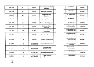 15.02.2019 р/р 10050753
Бондар-Творовський Віталій
Юрійович
м. Стрій. Вул.
135000,00
15.02.2019 р/р 10050755 Хвиля Іван Богданович
м. Львів, вул.
136300,00
15.02.2019 р/р 10050756
Комаричева Олена
Вікторівна
м. Донецьк, вул.
134500,00
15.02.2019 р/р 10050757 Когут Андрій Васильович
м. Львів, вул.
137500,00
15.02.2019 р/р 10050759 Волинець Назарій Орестович
м. Львів, вул.
138000,00
15.02.2019 р/р 10050760
Бондаренко Мар'яна
Віталієвна
м. Соснівка. Вул.
138000,00
15.02.2019 р/р 3127493К
Мамалат Сергій
Анатолійович
Кіровоградська обл.,
м. Олександрія, вул. 99304,87
15.02.2019 р/р 3130138К Гула Марія Степанівна
Кіровоградська обл.,
м. Олександрія, вул. 99304,87
15.02.2019 р/р 3130148К Бичефост Інна Федорівна
Кіровоградська обл.,
м. Олександрія, вул. 99304,87
18.02.2019 р/р /(й)2Р1.675469 Романкж Петро Васильович
Хмельницька обл.. С.
Щиборівка
49500,00
18.02.2019 р/р .02РІ-9О636О
Петеріков Сергій
Олександрович
Луганська обл., м.
Кремінна, вул. 5000,00
18.02.2019 р/р .(Й>2РІ_827400 Пасічник Вадим Вікторович
м. Чернігів, вул.
149000,00
18.02.2019- р/р .<Й>2Р1.854075
Скидан Анатолій
Васильович
м. Чернігів, вул.
24700,00
с л
с о
 
