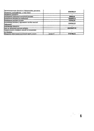 пропагандистська діяльність (інформаційна, рекламна,
видавнича, поліграфічна), у тому числі:
8540188,39
видавнича діяльність -
розміщення зовнішньої політичної реклами 30000,00
розміщення реклами на телебаченні 7066890,16
розміщення реклами на радіо 193936,00
розміщення реклами у друкованих засобах масової
інформації
1249362,23
міжнародна діяльність -
інші не заборонені законом витрати 106538487,01
перерахування штрафних санкцій за укладеними
договорами
-
Фінансові зобов’язання політичної партії, усього розділ V 5765780,34
б
 