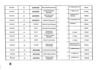 18.02.2019 р/р .<5>2РІ.907506 Шопін Михайло Романович
м. Сєвєродонецьк, вул.
4950,50
18.02.2019 р/р .@2РІ_841875
Іващенко Володимир
Дмитрович
м. Чернігів, прос.
49500,00
18.02.2019 р/р .(Э2Р1.680245
Несчетний Андрій
Анатолійович
Луганська обл., м.
Кремінна, 10000,00
18.02.2019 р/р .<5>2РІ.902779 Старицький Владислав 0
м. Сєвєродонецьк, вул.
9900,99
18.02.2019 р/р 5729658В Несчетна Тетяна Борисівна
м. Кремінна,
20000,00
18.02.2019 р/р 204526 Кобзар Яна Володимирівна - 6390,00
18.02.2019 р/р 204527
Сіденко Юлія
Володимирівна
м. Харків 14950,00
18.02.2019 р/р 204528
Остановська Римма
Григорівна
м. Харків 14950,00
18.02.2019 р/р 204529 Фінько Тетяна Іванівна м. Харків 14950,00
18.02.2019 р/р 3135910К
Бредіс Наталія
Олександрівна
Кіровоградська обл.,
м. Олексанандрія, вул. 99304,87
19.02.2019 р/р .®2РІ_390498 Головченко Віктор Іванович
м. Дніпропетровськ,
149000,00
19.02.2019 р/р .<®2Р1.397142 Суббота Микола Іванович
м. Дніпро, вул.
149000,00
ll.02.2019 р/р .<й>2Р1.400471
Горобець Сергій
Геннадійович
м. Нікополь, вул.
149000,00
 