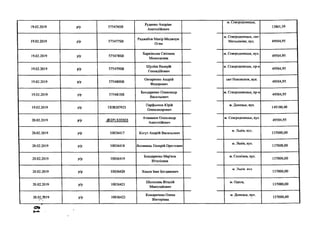 19.02.2019 І^Р 5754768В
Руденко Андріан
Анатолійович
м. Сєвєродонецьк,
13861,39
19.02.2019 р/р 5754778В
Раджабов Махір Меджнун
Огли
м. Сєвєродонецьк, смт
Метьолкіне, вул. 49504,95
19.02.2019 р/р 5754788В
Харківська Світлана
Миколаєвна
м. Сєвєродонецьк, вул.
49504,95
19.02.2019 р/р 5754798В
Шуліка Валерій
Геннадійович
м. Сєвєродонецьк, пр-к
49504,95
19.02.2019 р/р 5754808В
Овчаренко Андрій
Федорович
смт Новопсков, вул.
49504,95
19.02.2019 р/р 5754818В
Бондаренко Олександр
Васильович
м. Сєвєродонецьк, пр-к
49504,95
19.02.2019 р/р ПН8207923
Парфьонов Юрій
Олександрович
м. Донецьк, вул.
149100,40
20.02.2019 р/р .<®2РІ_320303
Атаманов Олександр
Анатолійович
м. Сєвєродонецьк, вул.
49504,95
20.02.2019 р/р 10036417 Когут Андрій Васильович
м. Львів, вул.
137000,00
20.02.2019 р/р 10036418 Волинець Назарій Орестович
м. Львів, вул.
137000,00
20.02.2019 р/р 10036419
Бондаренко Мар'яна
Віталієвна
м. Соснівка, вул.
137000,00
20.02.2019 р/р 10036420 Хвиля Іван Богданович
м . Львів. В У Л.
137000,00
20.02.2019 р/р 10036421
Шелехань Віталій
Миколайович
м. Одеса,
137000,00
20.02.2019 р/р 10036422
Комаричева Олена
Вікторівна
м. Донецьк, вул.
137000,00
I і
О »
 