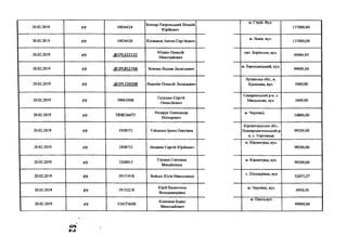 20.02.2019 р/р 10036424
Бондар-Творовський Віталій
Юрійович
м. Стрій. Вул.
137000,00
20.02.2019 р/р 10036426 Колмаков Антон Сергійович
м. Львів, вул.
137000,00
20.02.2019 р/р .<5>2РІ.322132
Мішин Олексій
Миколайович
смт. Борівське, вул.
49504,95
20.02.2019 р/р ,<3>2РІ.852768 Зеленко Вадим Леонідович
м. Хмельницький, вул.
99000,00
20.02.2019 р/р .(8>2РІ_159398 Леженін Олексій Леонідович
Луганська обл., м.
Кремінна, вул. 5000,00
20.02.2019 р/р 3994348В
Галушко Сергій
Олексійович
Сокирянський р-н, с.
Михалкове, вул. 1600,00
20.02.2019 р/р ПН8236673
Назарук Олександр
Вікторович
м. Чернівці,
14880,00
20.02.2019 р/р ПН8573 Гойденко Ірина Олегівна
Кіровоградська обл.,
Новоархангельський р-
н, с. Торговиця
99200,00
20.02.2019 р/р ПН8733 Люшняк Сергій Юрійович
м. Кіровоград, вул.
99200,00
20.02.2019 р/р ПН8913
Глушко Світлана
Михайлівна
м. Кіровоград, вул.
99200,00
20.02.2019 р/р 39151918 Войцех Юлія Миколаївна
с. Шендерівка, вул.
32673,27
20.02.2019 р/р 39152218
Юрій Валентина
Володимирівна
м. Чернівці, вул.
4950,50
20.02.2019 р/р 52417368В
Конишев Борис
Миколайович
м. Одеса,вул.
99000,00
о*
ю
 