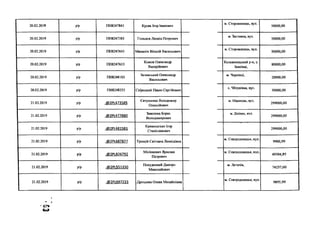 20.02.2019 р/р ПН8247843 Кусяк Ігор Іванович
м. Сторожинець, вул.
50000,00
20.02.2019 р/р ПН8247383 Гольцов Леонід Петрович
м. Заставна, вул.
50000,00
20.02.2019 р/р ПН8247643 Маниліч Віталій Васильович
м. Сторожинець, вул.
50000,00
20.02.2019 р/р ПН8247613
Комов Олександр
Валерійович
Кельменецький р-н, с.
Іванівці,
80000,00
20.02.2019 р/р ПН8248103
Залявський Олександр
Васильович
м. Чернівці,
20000,00
20.02.2019 р/р ПН8248253 Скірський Павло Сергійович
с. Чблунівка, вул.
50000,00
21.02.2019 р/р .<й>2РІ.473585
Євтушенко Володимир
Олексійович
м. Нікополь, вул.
299000,00
21.02.2019 р/р .<й)2РІ.477880
Заволока Борис
Володимирович
м. Дніпро, вул.
299000,00
21.02.2019 р/р .<5)2РІ_481581
Кривохатько Ігор
Станіславович
299000,00
21.02.2019 р/р .<®2РІ_687877 Трощій Світлана Леонідівна
м. Сєвєродонецьк, вул.
9900,99
21.02.2019 р/р .632РІ.826792
Місінкевич Ярослав
Петрович
м. Сєвєродонецьк, вул.
49504,95
21.02.2019 р/р .@2РІ.551150
Полуденний Дмитро
Миколайович
м. Летичів,
74257,00
21.02.2019 р/р .<®2Р1.697223 Дроздова Олена Михайлівна
м. Сєвєродонецьк, вул.
9895,99
 