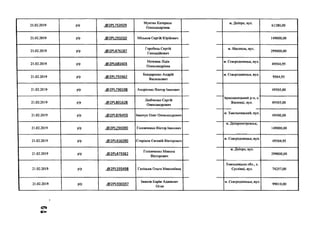 21.02.2019 р/р .(©2Р1.753929
Мунтян Катерина
Олександрівна
м. Дніпро, вул.
61380,00
21.02.2019 р/р .(5)2Р1.291010 Міськов Сергій Юрійович 149000,00
21.02.2019 р/р .<®2РІ_476187
Горобець Сергій
Геннадійович
м. Нікополь, вул.
299000,00
21.02.2019 р/р .6®2РІ_681603
Ночовка Лідія
Олександрівна
м. Сєвєродонецьк, вул.
49504,95
21.02.2019 р/р .<5>2РІ_792662
Бондаренко Андрій
Васильович
м. Сєвєродонецьк, вул.
9504,95
21.02.2019 р/р .<5)2Р1_796598 Андрієнко Віктор Іванович 49505,00
21.02.2019 р/р .О2Р1.801628
Любченко Сергій
Олександрович
Ирмолинецький р-н, с.
Жилинці, вул. 49505,00
21.02.2019 р/р .(й>2РІ-876493 Іванчук Олег Олександрович
м. Хмельницький, вул.
49500,00
21.02.2019 р/р .<5)2РІ_294390 Головченко Віктор Іванович
м. Дніпропетровськ,
149000,00
21.02.2019 р/р .(5>2Р1.456390 Старіков Євгеній Вікторович
м. Сєвєродонецьк, вул.
49504,95
21.02.2019 р/р .<5)2Р1.479382
Головченко Микола
Вікторович
м. Дніпро, вул.
299000,00
21.02.2019 р/р .<5>2РІ-595498 Галіцька Ольга Миколаївна
Хмельницька обл., с.
Суслівці, вул. 74257,00
21.02.2019 р/р .<®2РІ-930197
Іманов Карім Аджисаят
Огли
м. Сєвєродонецьк, вул.
99010,00
ст>
•Р *
 