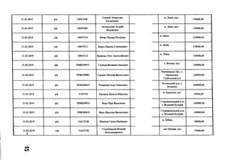 21.02.2019 р/р 10047208
Семиліт Мирослав
Богданович
м. Львів, вул.
139000,00
21.02.2019 р/р 10047209
Лозинський Андрій
Федорович
м. Львів, вул.
139000,00
21.02.2019 р/р 10047210 Вітик Оксана Петрівна
м. Львів,
139000,00
21.02.2019 р/р 10047211 Борух Василь Степанович
м. Львів,
139000,00
21.02.2019 р/р 10047212 Кравець Олег Анатолійович
м. Львів,
139000,00
21.02.2019 р/р ПН8259913 Глопіна Веніамін Іванович
с. Волока, вул.
140000,00
21.02.2019 р/р ПН8259983 Герман Микола Васильович
Чернівецька обл., с.
Привороки,
Глибоцький р-н
140000,00
21.02.2019 р/р ПН8260643 Романчук Ігор Семенович
Хотинський р-н, с.
Бочківці,
100000,00
21.02.2019 р/р 5147739 ГІроцюк Наталія Юрієвна
м. Красилів, вул.
49504,95
21.02.2019 р/р ПН8269933 Яцко Віра Василівна
Сторожинецький р-н,
с. Великий Кучурів
140000,00
21.02.2019 р/р ПН8269633 Яцко Ярослав Васильович
Сторожинецький р-н,
с. Великий Кучурів
140000,00
21.02.2019 р/р 3161321К Новіков Євген Юрійович
м. Лубни,
20000,00
21.02.2019
1
р/р 3161523К
Голубецький Віталій
Володимирович
смт Шишак, вул.
75000,00
 