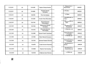 21.02.2019 р/р 3161652К Гавриш Світлана Іванівна
Гадяцький р-н, с.
Воронівщина 30000,00
21.02.2019 р/р 3161889К
Пешкова Світлана
Григорівна
м. Полтава, і
30000,00
21.02.2019 р/р 3162019К Пісня Інна Іванівна
м. Лубни,
20000,00
21.02.2019 р/р 3161222К Сухоніс Олена Миколаївна
Полтавська обл., м.
Гадяч, і 20000,00
21.02.2019 р/р 3161274К
Боцула Валентина
Олександрівна
Полтавська обл., м.
Гадяч, 20000,00
21.02.2019 р/р 3161354К
Мірошніченко Віталій
Григорович
Полтавська обл., с.
Новооріхівка
20000,00
21.02.2019 р/р 3161412К
Явтушенко Валентин
Анатолійович
м. Миргород, вул.
30000,00
21.02.2019 р/р 3161488К Кулаков Георгій Георгійович
Решетилівський р-н,
с. Потеряйки
49000,00
21.02.2019 р/р 3161558К Мороз Максим Вікторович
м. Полтава, вул.
30000,00
21.02.2019 р/р 3161595К Кулакова Людмила Павлівна
Решетилівський р-н,
с. Потеряйки
40000,00
21.02.2019 р/р 3161687К Ступар Анастасія Василівна
Полтавська обл., с.
Копили, 20000,00
21.02.2019 р/р 3161800К Моренко Лідія Сергіївна
Полтавська обл., с.
Новооріхівка, вул. 20000,00
21.02.2019 р/р 3161967К Подфедько Ірина Павлівна
м. Лубни, вул.
30000,00
 
