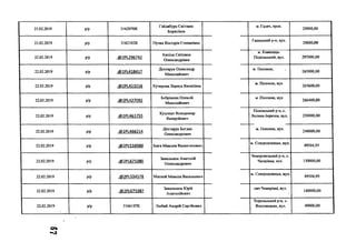 21.02.2019 р/р 3162070К
Гайдабура Світлана
Борисівна
м. Гадяч, пров.
20000,00
21.02.2019 р/р 3162102К Пучка Вікторія Степанівна
Гадяцький р-н, вул.
20000,00
22.02.2019 р/р .(5)2РІ_296742
Капіца Світлана
Олександрівна
м. Каменець-
Подільський, вул. 297000,00
22.02.2019 р/р .<й>2РІ.418417
Дехтярук Олександр
Миколайович
м. Полонне,
265000,00
22.02.2019 р/р .<5>2РІ_423216 Кучерова Лариса Василівна
м. Полонне, вул.
265600,00
22.02.2019 р/р .<5>2РІ_427092
Бобрівник Олексій
Миколайович
м. Полонне, вул.
266400,00
22.02.2019 р/р .@2РІ_461755
Куцопал Володимир
Валерійович
Полонський р-н, с.
Велика-Березна, вул. 250000,00
22.02.2019 р/р .<й)2РІ_466214
Дехтярук Богдан
Олександрович
м. Полонне, вул.
248000,00
22.02.2019 р/р .{й)2Р1.538980 Ісаєв Максим Валентинович
м. Сєверодонецьк, вул.
49504,95
22.02.2019 р/р .<й>2РІ_675380
Завальнюк Анатолій
Олександрович
Чемеровецький р-н, с.
Чагарівка, вул. 150000,00
22.02.2019 р/р .<й>2Р1.534578 Мягкий Микола Васильович
м. Сєверодонецьк, вул.
49504,95
22.02.2019 р/р .<®2Р1.675387
Завальнюк Юрій
Анатолійович
смт Чемерівці, вул.
140000,00
22.02.2019 р/р 3166107К Любий Андрій Сергійович
Хорольський р-н, с.
Ялосовецьке, вул. 49000,00
 