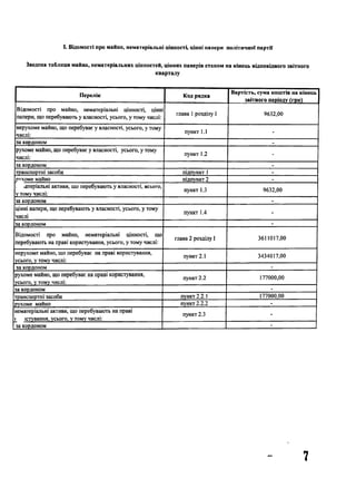 І. Відомості про майно, нематеріальні цінності, цінні папери політичної партії
Зведена таблиця майна, нематеріальних цінностей, цінних паперів станом на кінець відповідного звітного
кварталу
Перелік Код рядка
Вартість, сума коштів на кінець
звітного періоду (грн)
Відомості про майно, нематеріальні цінності, цінні
папери, що перебувають у власності, усього, у тому числі:
глава 1розділу І 9632,00
нерухоме майно, що перебуває у власності, усього, у тому
числі:
пункт 1.1 -
за кордоном -
рухоме майно,,що перебуває у власності, усього, у тому
числі:
пункт 1.2 -
за кордоном -
транспортні засоби підпункт 1 -
Р'^хоме майно підпункт 2 -
іатеріальні активи, що перебувають у власності, всього,
у тому числі:
пункт 1.3 9632,00
за кордоном -
цінні папери, що перебувають у власності, усього, у тому
числі
пункт 1.4 -
за кордоном -
Відомості про майно, нематеріальні цінності, що
перебувають на праві користування, усього, у тому числі:
глава 2 розділу І 3611017,00
нерухоме майно, що перебуває на праві користування,
усього, у тому числі:
пункт 2.1 3434017,00
за кордоном -
рухоме майно, що перебуває на праві користування,
усього, у тому числі:
пункт 2.2 177000,00
за кордоном -
транспортні засоби пункт 2.2.1 177000,00
рухоме майно пункт 2.2.2 -
нематеріальні активи, що перебувають на праві
і істування, усього, у тому числі:
пункт 2.3 -
за кордоном -
7
 