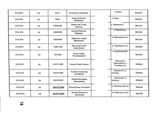 25.02.2019 р/р 28119 Акопова Інга Олексіївна
м. Одеса,
99304,87
25.02.2019 р/р 28162
Аветісова Розалія
Михайлівна
м. Одеса,
99304,87
25.02.2019 р/р 52604038В
Лаврентьева Тетяна
Олегівна
м. Чорноморськ,
99010,00
25.02.2019 р/р 52604048В
Пахолко В'ячеслав
Юрійович
м. Чорноморськ,
і 99010,00
25.02.2019 р/р 52604408В
Лаврентьев Андрій
Михайлович
м. Чорноморськ, вул.
99010,00
25.02.2019 р/р 52604418В
Хрустальов Сергій
Анатолійович
м. Чорноморськ, вул.
99010,00
25.02.2019 р/р ПН13803
Кадук Андрій
Володимирович
м. Кропивницький,
99010,00
25.02.2019 р/р <3832731009 Семенов Роман Ігорович
Одеська обл.,
Саратський р-н, с.
Успенівка, вул.
99200,00
25.02.2019 р/р <3832741609
Костішин Олександр
Віталійович
Одеська обл., м.
Котовськ, 99200,00
25.02.2019 р/р <3832749109
Можаєв Володимир
Миколайович
Одеська обл., м.
Котовськ, 99200,00
26.02.2019 р/р .<5)2РІ_252868 Зеленко Вадим Леонідович
м. Хмельницький, вул.
99000,00
26.02.2019ж р/р .<®2РІ_530589
Володіна Валентина
Домініківна
м. Чорноморськ, вул.
99010,00
 