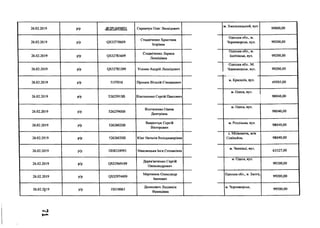 26.02.2019 р/р .<й)2РІ_649891 Скринчук Олег Леонідович
м. Хмельницький, вул.
99000,00
26.02.2019 р/р 0832770609
Стадніченко Христина
Ігорівна
Одеська обл., м.
Чорноморськ, вул. 99200,00
26.02.2019 р/р 0832781609
Стадніченко Лариса
Леонідівна
Одеська обл., м.
Іплічівськ, вул. 99200,00
26.02.2019 р/р 0832783209 Усенко Андрій Леонідович
Одеська обл.. М.
Чорноморськ, вул. 99200,00
26.02.2019 р/р 5157016 Процюк Віталій Степанович
м. Красилів, вул.
49505,00
26.02.2019 р/р 52625918В Вішталенко Сергій Павлович
м. Одеса, вул.
98040,00
26.02.2019 р/р 52625968В
Вішталенко Олена
Дмитрівна
м. Одеса, вул.
98040,00
26.02.2019 р/р 52626028В
Вавренчук Сергій
Вікторович
м. Роздільна, вул.
98040,00
26.02.2019 р/р 52626038В Юнг Наталія Володимирівна
с. Мізікевича, ж/м
Совіньйон, 98040,00
26.02.2019 р/р ПН8324993 Маковецька Інга Степанівна
м. Чернівці, вул.
63327,00
26.02.2019 р/р 0832969109
Дерев'янченко Сергій
Олександрович
м. Одеса, вул.
99200,00
26.02.2019 р/р 0832974409
Мартинюк Олександр
Іванович
Одеська обл., м. Балта,
99200,00
26.02.2919 р/р ПНІ8063
Денисевич Людмила
Францівна
м. Чорноморськ,
99500,00
 