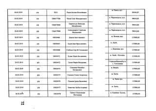 26.02.2019 р/р 9251 Радев Богдан Віталійович
м. Одеса, вул.
99304,87
26.02.2019 р/р 52665778В Чоков Олег Венедиктович
м. Чорноморськ, вул.
99010,00
26.02.2019 р/р 52665788В
Лаврентьев Вячеслав
Михайлович
м. Чорноморськ, вул.
99010,00
26.02.2019 р/р 52665798В
Александров Станіслав
Васильович
м. Чорноморськ, вул.
99010,00
26.02.2019 р/р 10020466 Дорош Іван Іванович
м. Жовква, вул.
137000,00
26.02.2019 р/р 10020467 Іськів Іван Ярославович
м. Львів,
137000,00
26.02.2019 р/р 10020468 Слобода Сергій Степанович
с. Вороняки, вул.
137000,00
26.02.2019 р/р 10020471 Булка Марія Богданівна
м. Львів - Винники,
137000,00
26.02.2019 р/р 10020472 Ганяк Марія Федорівна
Старосамбірський р-н,
с. Топільниця
137000,00
26.02.2019 р/р 10020474
Семенків Михайло
Богданович
м. Яворів,
137000,00
26.02.2019 р/р 10020475 Головко Ганна Андрієвна
м. Львів,
137000,00
26.02.2019 р/р 10020476 Паньків Ірина Василівна
м. Львів, вул.
137000,00
26.02.2019 р/р 10020477 Канагіна Любов Ігорівна
м. Львів,
137000,00
26.02.2019 р/р 10020478
Гриньо Олександра
Вікторівна
м. Камянка- Бузька,
137000,00
-л
г о
 
