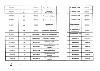 26.02.2019 р/р 10020479 Кулик Ліля Романівна
м. Камянка- Бузька,
137000,00
26.02.2019 р/р 10020481
Кулик Богдан
Володимирович
м. Камянка- Бузька,
137000,00
26.02.2019 р/р 10020482 Тютюнник Іван Ігорович
м. Камянка-Бузька,
137000,00
26.02.2019 р/р 10020483 Дунда Ольга Степанівна
м. Камянка-Бузька,
137000,00
26.02.2019 р/р 10022392
Гавришев Сергій
Васильович
Хмельницька обл.,
Шепетівський р-н, с.
Вовківці, вул.
137000,00
26.02.2019 р/р ПН30983 Лісіцький Ігор Миколайович
м. Чорноморськ, вул.
Олександрійська
99500,00
27.02.2019 р/р .<а>2Р1.008007 Іванчук Олег Олександрович
м. Хмельницький, вул.
49500,00
27.02.2019 р/р .<5)2РЮ66418 Брик Сергій Сергійович м. Кривий Ріг 299000,00
27.02.2019 р/р .<5)2РЮ73511
Артеменко Андрій
Вікторович
м. Кривий Ріг 299000,00
27.02.2019 р/р .02РЮ79362
Головань Олександр
Юрійович
м. Кривий Ріг 299000,00
27.02.2019 р/р .<©2РЮ91244 Лісняк Оксана Юріївна м. Кривий Ріг 299000,00
27.02.2019 р/р .(5>2Р1.098491
Лук'янчук Олександр
Васильович
м. Кривий Ріг 299000,00
27^02.2019 р/р .<а>2РИ08910
Причиський Андрій
Сергійович
м. Кривий Ріг 299000,00
-чД
со
 