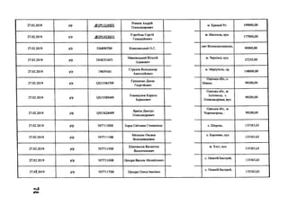 27.02.2019 р/р .<5>2РІ_114905
Ровное Андрій
Олександрович
м. Кривий Ріг 199000,00
27.02.2019 р/р ,<5>2РІ_453631
Горобець Сергій
Геннадійович
м. Нікополь, вул.
177000,00
27.02.2019 р/р 52689078В Ковалевський О.С.
смт Великодолинське,
99000,00
27.02.2019 р/р ПН8353473
Маковецький Віталій
Адамович
м. Чернівці, вул.
27230,00
27.02.2019 р/р 19659161
Струков Володимир
Анатолійович
м. Маріуполь, пр.
148000,00
27.02.2019 р/р (3833584709
Грищенко Денис
Георгійович
Одеська обл., с.
Маяки, 99200,00
27.02.2019 р/р (3833589409
Томашунов Кирило
Борисович
Одеська обл., м.
Іллічівськ, с.
Олександрівка, вул.
99200,00
27.02.2019 р/р (3833624409
Ярміш Дмитро
Олександрович
Одеська обл., м.
Чорноморськ, ] 99200,00
27.02.2019 р/р 50771108В Борщ Світлана Степанівна с. Широке, 135363,63
27.02.2019 р/р 50771118В
Мельник Оксана
Володимирівна
с. Бороняво, вул.
135363,63
27.02.2019 р/р 50771148В
Шаповалов Валентин
Валентинович
м. Хуст, вул.
135363,63
27.02.2019 р/р 50771168В Цендра Василь Михайлович
с. Нижній Бистрий,
135363,63
27.0І.2019 р/р 50771178В Цендра Олеся Іванівна
с. Нижній Бистрий,
135363,63
 