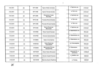 )
27.02.2019 р/р 50771188В Вурста Любов Антонівна
с. Горінчово, вул.
135363,63
27.02.2019 р/р 50771198В Буртин Світлана Іванівна
м. Хуст, вул.
135363,63
27.02.2019 р/р 50771208В
Попадинець Галина
Василівна
с. Горінчево, вул.
135363,63
27.02.2019 р/р 50771218В Челленяк Наталія Іванівна
м. Хуст, вул.
135363,63
27.02.2019 р/р 50771228В Челленяк Вікторія Іванівна
м. Хуст, вул.
135363,63
27.02.2019 р/р 50771248В
Вовчок Владислав
Васильович
с. Горінчево, вул.
135363,63
27.02.2019 р/р 52724788В Райлян Сергій Павлович
м. Чорноморськ, вул.
99010,00
27.02.2019 р/р 52724798В Онищенко Ірина Іванівна
м. Чорноморськ, вул.
99010,00
27.02.2019 р/р 52724808В Химич Аліна Іванівна
м. Чорноморськ, вул.
99010,00
27.02.2019 р/р 52724818В
Химич Владислав
Анатолійович
смт Олександрівка,
1
99010,00
27.02.2019 р/р 52724828В
Хрустальова Світлана
Венедиктівна
м. Чорноморськ.:
99010,00
27.02.2019 р/р 1022734029 Леонов Леонід Вікторович
Донецька обл., м.
Артемівськ,
145000,00
27.02.2019 р/р Ш27340ЯС Киселев Андрей Петрович
м. Іловайськ, вул.
<
50000,00
27.02.2019 р/р Ю227340У8 Морозова Джулія Мерабовна м. Соледар, 50000,00
<1
 
