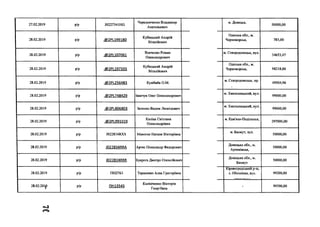 27.02.2019 р/р Ю227341НО
Чередниченко Владимир
Анатольевич
м. Донецьк,
50000,00
28.02.2019 р/р .<й>2РИ99180
Кубицький Андрій
Віталійович
Одеська обл., м.
Чорноморськ, 785,00
28.02.2019 р/р .@2РИ07061
Вовченко Роман
Олександрович
м. Сєвєродонецьк, вул.
34653,47
28.02.2019 р/р .<5>2РИ97335
Кубицький Андрій
Віталійович
Одеська обл., м.
Чорноморськ, 98218,00
28.02.2019 р/р .<й>2РІ_256483 Кулібаба О.М.
м. Сєвєродонецьк, пр.
49504,96
28.02.2019 р/р .<©2РІ_748429 Іванчук Олег Олександрович
м. Хмельницький, вул.
99000,00
28.02.2019 р/р .<й>2РІ_806803 Зеленко Вадим Леонідович
м. Хмельницький, вул.
99000,00
28.02.2019 р/р .<Э2Р1_991019
Капіца Світлана
Олександрівна
м. Кам'яно-Подільськ,
297000,00
28.02.2019 р/р І022834ЮС8 Макогон Наталя Вікторівна
м. Бахмут, вул.
50000,00
28.02.2019 р/р .І022834Н8А Артес Олександр Федорович
Донецька обл., м.
Артемівськ,
50000,00
28.02.2019 р/р .10228348811 Букрєєв Дмитро Олексійович
Донецька обл., м.
Бахмут
50000,00
28.02.2019 р/р ПН2763 Тарасенко Алла Григорівна
Кіровоградський р-н,
с. Обознівка, вул. 99200,00
28.02.201f р/р ПН13543
Калініченко Вікторія
Георгіївна
- 99500,00
 