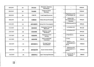 28.02.2019 р/р ПН15233
Кімліченко Олександр
Миколайович
- 99500,00
28.02.2019 р/р ПН16083
Тарнавська Наталя
Василівна
- 99500,00
28.02.2019 р/р 3188627К Гулий Андрій Васильович
Кіровоградська обл.,
м. Олександрія, вул. 149105,37
28.02.2019 р/р 3188683К Олійник Вікторія Вікторівна
Київська обл.,
Васильківський р-н, с.
Плесецьке
99304,87
01.03.2019 р/р .@2РІ-506076 Іванчук Олег Олександрович
м. Хмельницький, вул.
49500,00
01.03.2019 р/р 52825025В
Александров Станіслав
Васильович
м. Іллічівськ, вул.
99010,00
01.03.2019 р/р 52825035В
Лаврентьев Андрій
Михайлович
м. Іллічівськ, вул.
99010,00
01.03.2019 р/р 52825045В
Лаврентьева Тетяна
Олегівна
м. Чорноморськ, 1
99010,00
01.03.2019 р/р 52825455В
Ковальський Вадим
Олексійович
м. Одеса,
99009,90
04.03.2019 р/р .(Э2Р1.650711
Пустовар Галина
Володимирівна
Чернігівська обл.,
Козелецький р-н, с.
Десна,
149000,00
04.03.2019 р/р .<й>2РІ.657768 Трухан Світлана Іванівна
Чернігівська обл.,
Козелецький р-н, с.
Булахів,
149000,00
04.03.2019 р/р .1030439/21 Артес Олександр Федорович
Донецька обл., м.
Артемівськ,
50000,00
 