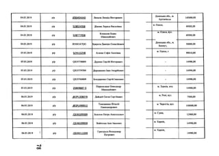04.03.2019 р/р 103043АІН0 Леонов Леонід Вікторович
Донецька обл., м.
Артемівськ
145000,00
04.03.2019 р/р 52892435В Дімова Лариса Василівна
м. Одеса,
49505,00
04.03.2019 р/р 52877795В
Конишев Борис
Миколайович
м. Одеса, вул.
49500,00
04.03.2019 р/р Л)3043А7ОО Букрєєв Дмитро Олексійович
Донецька обл., м.
Бахмут,
50000,00
05.03.2019 р/р 52911325В Агаєва Софія Акопівна
м. Одеса, г
1 99010,00
05.03.2019 р/р 0535758809 Дурнев Сергій Вікторович - 14990,00
05.03.2019 р/р 0535759709 Дорошенко Іван Андрійович - 14990,00
05.03.2019 р/р 0535760809 Бондаренко Сергій Іванович - 14990,00
05.03.2019 р/р 25869687-3
Перепелиця Олександр
Миколайович
м. Харків, вул.
14900,00
06.03.2019 р/р .<©2РІ_308078 Дейдей Євген Сергійович
м. Рені, вул.
7500,00
06.03.2019 р/р .<5>2РІ.490915
Тимошенко Віталій
Олександрович
м. Чернігів, вул.
149000,00
06.03.2019 р/р .0536109509 Золотов Петро Анатольевич
м. Суми,
12900,00
06.03.2019 р/р .0536109909 Войтенко Іван Іванович
м. Харків,
14990,00
06.03.2019 1 р/р .0536112209
Григорьєв Володимир
Петрович
м. Харків,
1 14990,00
оо
 