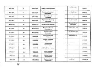 06.03.2019 р/р .0536115909 Гаврилов Сергій Арадійович
м. Харків, вул.
14990,00
06.03.2019 р/р СВ01225104
Перепелиця Олександр
Миколайович
м. Харків, вул.
14900,00
06.03.2019 р/р СВ01225242
Лихачов Віталій
Євгенійович
- 14900,00
06.03.2019 р/р ІОЗОбЗООЯК
Чередниченко Владимир
Анатольевич
м. Донецьк, вул.
50000,00
06.034.2019 р/р ю зобзооиэ Киселев Андрей Петрович
Донецька обл., м.
Іловськ, вул. 50000,00
07.03.2019 р/р .(б)2РІ.422933
Кухаришин Микола
Миколайовича
смт Чемерівці, вул.
29383,00
07.03.2019 р/р .632РІ.422897
Пономарьова Інна
Миколаївна
смт Чемерівці, вул.
32000,00
07.03.2019 р/р 50865015В
Горячкун Олександр
Юрійович
м. Мукачево, вул.
149000,00
07.03.2019 р/р 50865025В
Шубець Володимир
Омелянович
149000,00
07.03.2019 р/р 50869105В
Шубец Віолета
Володимирівна
і 149000,00
07.03.2019 р/р 50865115В Шубец Світлана Іллівна 149000,00
07.03.2019 р/р 50865125В
Шубец Владислав
Володимирович -
149000,00
07.03.2019 р/р 50865135В
Шумик Стефанія
Володимирівна
- 149000,00
07.03.2019
І
р/р В881034596
Корнілов Олексій
Олексійович
м. Дніпро,
1650000,00
-чЗ
со
 
